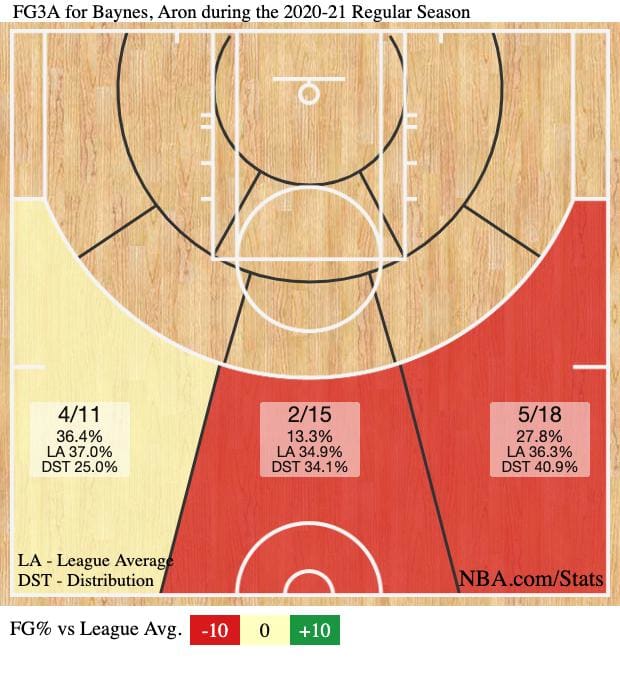 Aron Baynes' 3-point zone chart this season